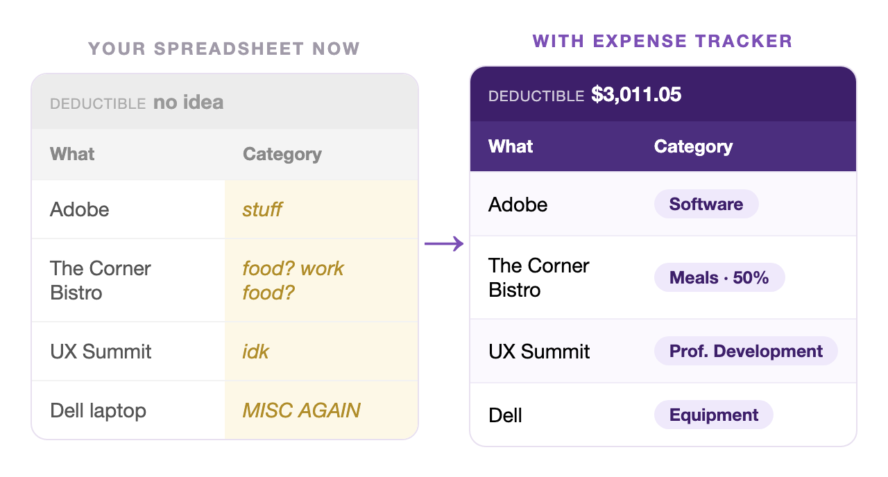 Before and after: a messy uncategorized expense sheet beside the same expenses organized with categories, tax forms, and totals by Expense Tracker