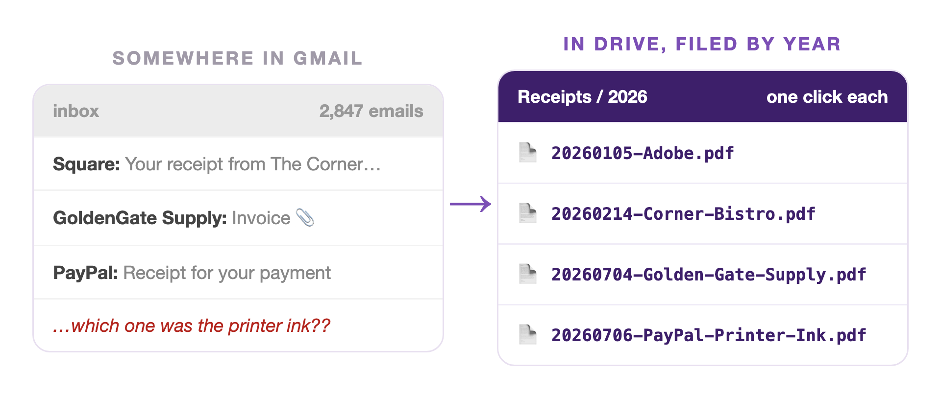 Before and after: receipts scattered across a Gmail inbox beside a Drive folder where every receipt is saved with a clean dated file name