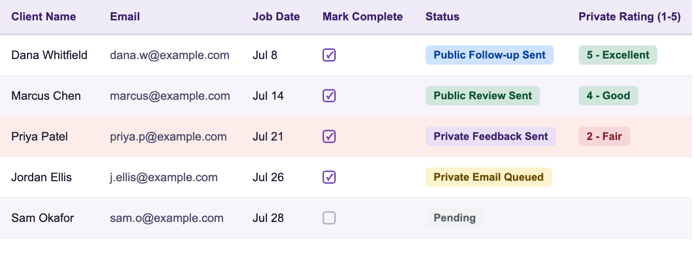 The Clients sheet: names, emails, Mark Complete checkboxes, and color-coded status chips from Pending through Public Follow-up Sent, with 1-5 private ratings