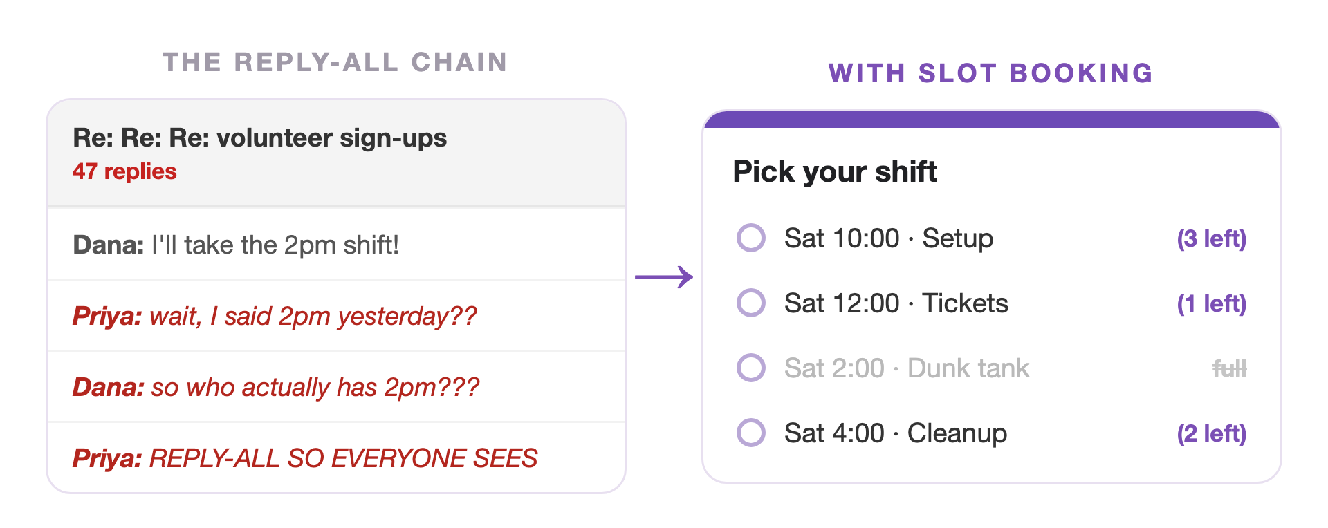 Before and after: a chaotic reply-all volunteer email chain beside a Google Form with real spots per shift, where full shifts close themselves